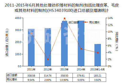 2011-2015年6月其他處理紡織等材料的制劑(包括處理皮革、毛皮或其他材料的制劑)(HS34039100)進(jìn)口總額及增速統(tǒng)計